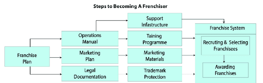Franchise business model blueprint for success