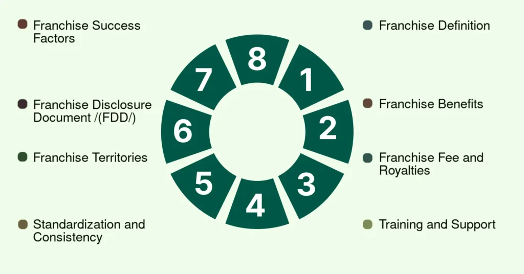 Ideal franchise investment category for successful franchise ownership