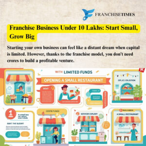 top low investment Franchise businesses under 10 lakhs in India